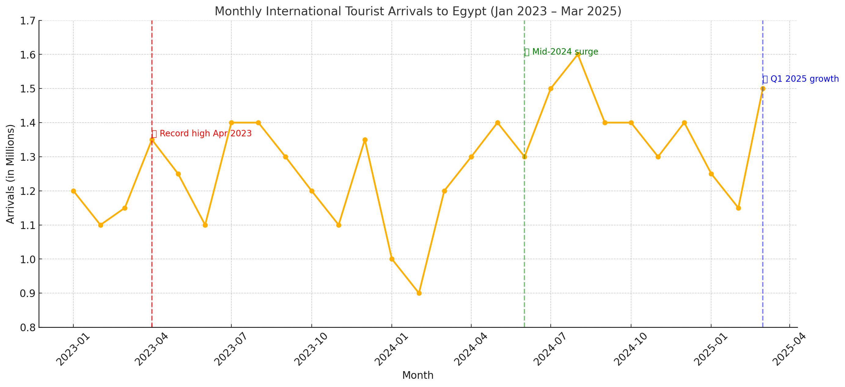 Monthly International Tourist Arrivals to Egypt (Jan 2023 – Mar 2025).png